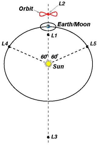 Lagrange Points of the Earth-Sun system