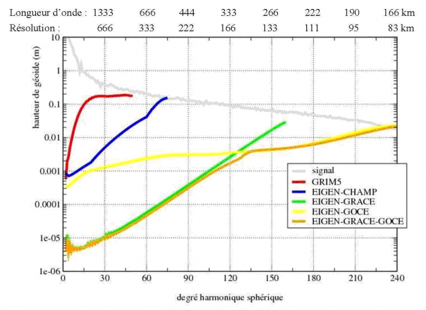 Graphique Evolution de la précision spectrale