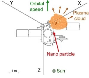 Schéma du nuage de plasma en expansion produit par une nano poussière impactant la sonde STEREO A à plusieurs centaines de kilomètres par seconde.