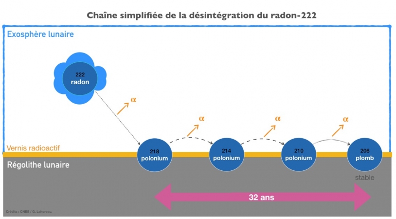 Chaîne simplifiée de la désintégration du radon-222