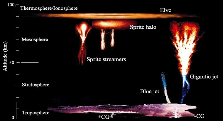 Ensemble des phénomènes qui se produisent dans la haute atmosphère terrestre. Crédits : CNES.