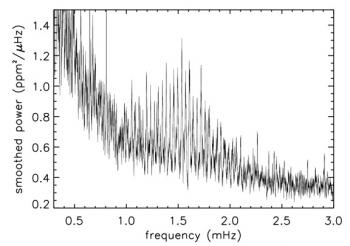 Mode d’oscillation non-radial d’une étoile de type solaire. Celui-ci induit une infime variation de luminosité de l’étoile observée par CoRoT. Un ensemble de pics apparaît entre 1 et 2 mHz, témoins des modes d&#039;oscillation. Crédits : CEA/IRFU.
